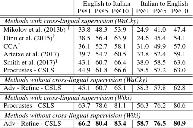 Figure 4 for Word Translation Without Parallel Data