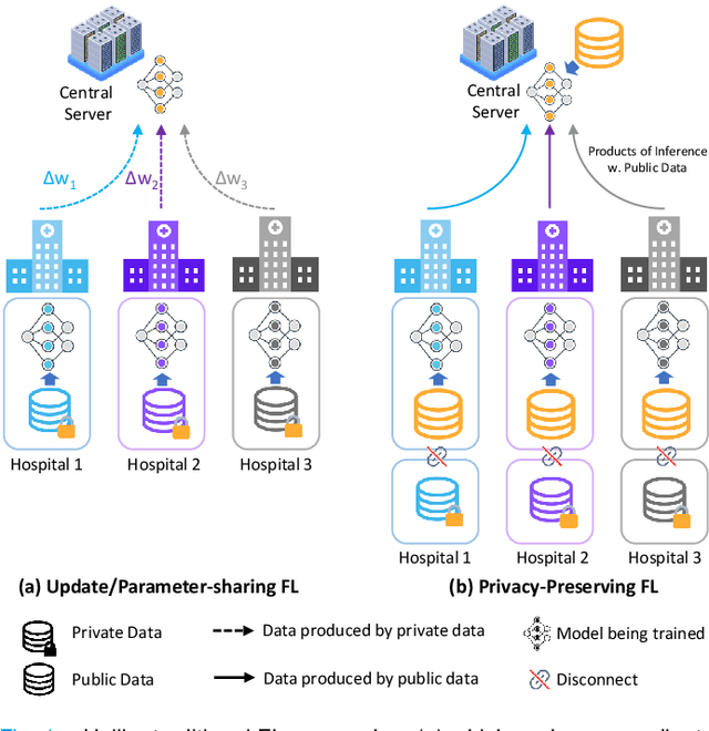 Figure 1 for Federated Learning with Privacy-Preserving Ensemble Attention Distillation