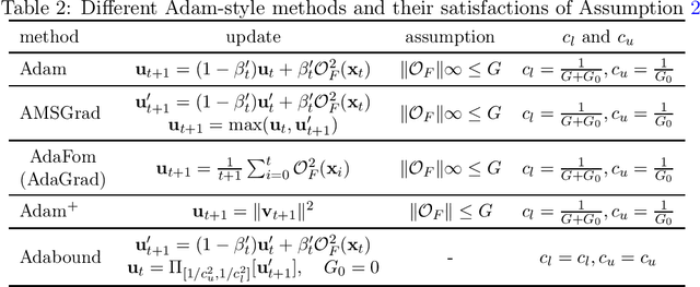 Figure 2 for On Stochastic Moving-Average Estimators for Non-Convex Optimization