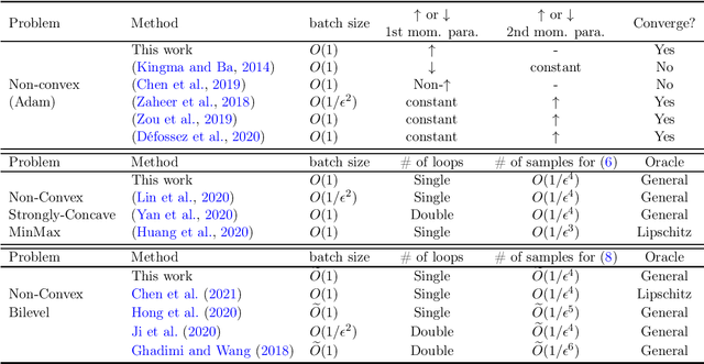 Figure 1 for On Stochastic Moving-Average Estimators for Non-Convex Optimization