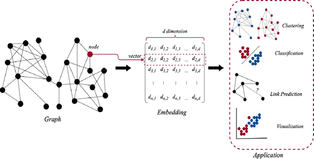 Figure 1 for Scalable Graph Embedding LearningOn A Single GPU