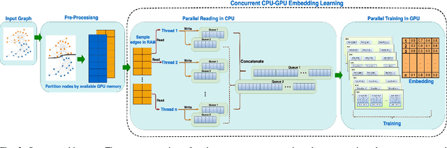 Figure 2 for Scalable Graph Embedding LearningOn A Single GPU