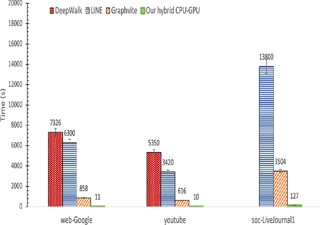 Figure 4 for Scalable Graph Embedding LearningOn A Single GPU