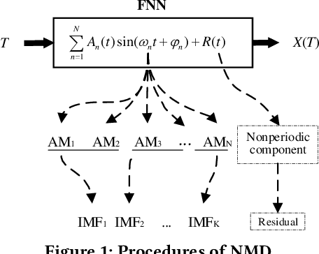 Figure 1 for Neural Mode Decomposition based on Fourier neural network and frequency clustering