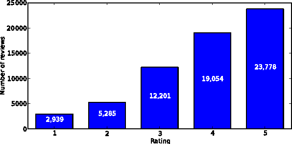 Figure 2 for LABR: A Large Scale Arabic Sentiment Analysis Benchmark