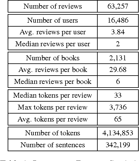 Figure 1 for LABR: A Large Scale Arabic Sentiment Analysis Benchmark