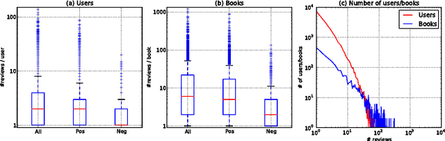 Figure 4 for LABR: A Large Scale Arabic Sentiment Analysis Benchmark