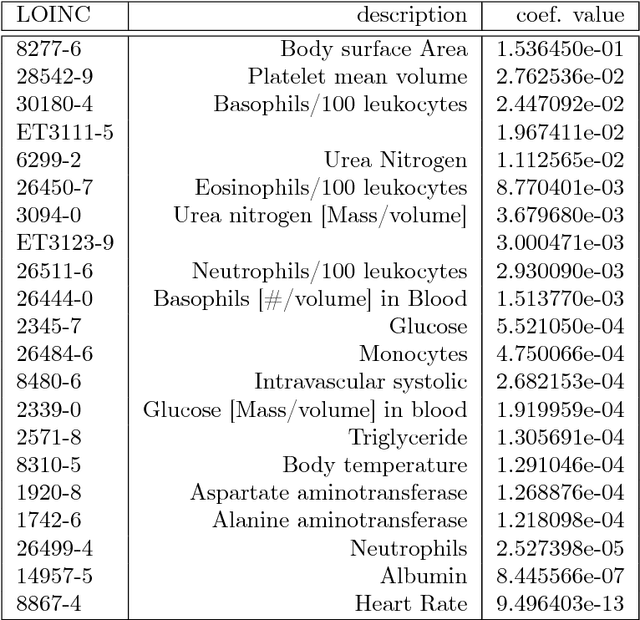 Figure 1 for A Novel Data-Driven Framework for Risk Characterization and Prediction from Electronic Medical Records: A Case Study of Renal Failure