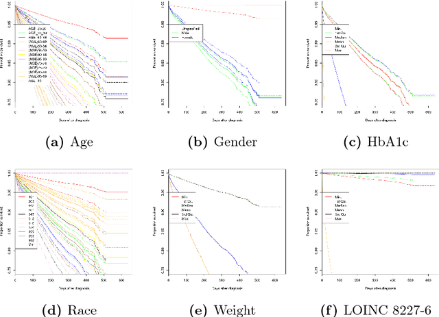 Figure 2 for A Novel Data-Driven Framework for Risk Characterization and Prediction from Electronic Medical Records: A Case Study of Renal Failure