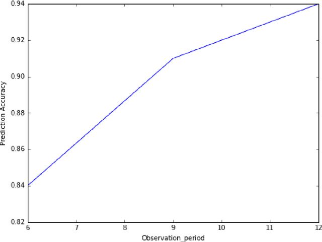 Figure 3 for A Novel Data-Driven Framework for Risk Characterization and Prediction from Electronic Medical Records: A Case Study of Renal Failure