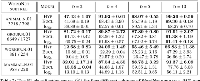 Figure 2 for Hyperbolic Neural Networks