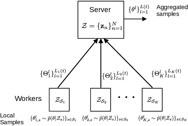 Figure 1 for Coded Consensus Monte Carlo: Robust One-Shot Distributed Bayesian Learning with Stragglers