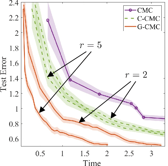 Figure 3 for Coded Consensus Monte Carlo: Robust One-Shot Distributed Bayesian Learning with Stragglers