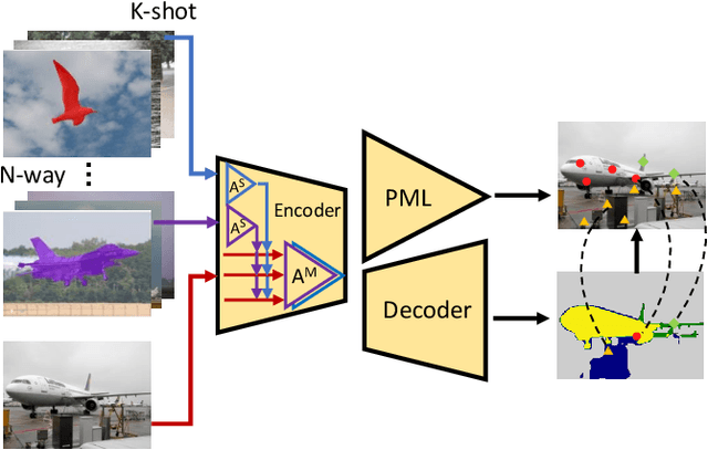 Figure 1 for MFNet: Multi-class Few-shot Segmentation Network with Pixel-wise Metric Learning