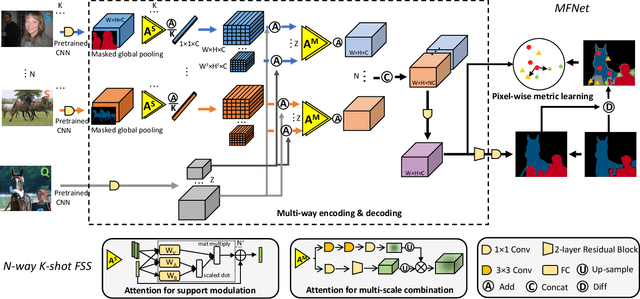 Figure 2 for MFNet: Multi-class Few-shot Segmentation Network with Pixel-wise Metric Learning