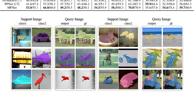 Figure 4 for MFNet: Multi-class Few-shot Segmentation Network with Pixel-wise Metric Learning