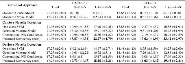 Figure 4 for Informed Democracy: Voting-based Novelty Detection for Action Recognition