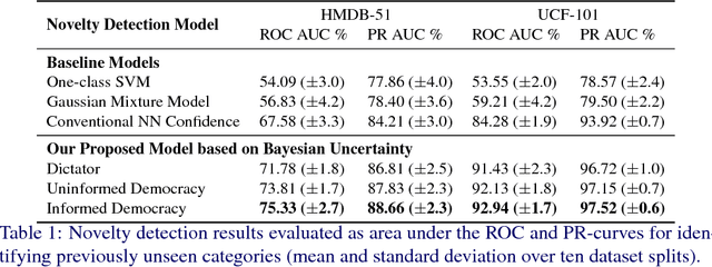 Figure 2 for Informed Democracy: Voting-based Novelty Detection for Action Recognition