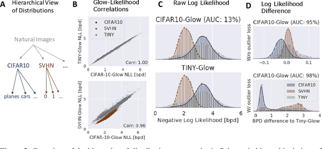 Figure 3 for Understanding Anomaly Detection with Deep Invertible Networks through Hierarchies of Distributions and Features