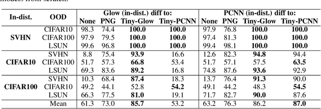 Figure 2 for Understanding Anomaly Detection with Deep Invertible Networks through Hierarchies of Distributions and Features