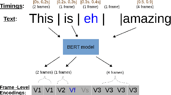 Figure 2 for Gesticulator: A framework for semantically-aware speech-driven gesture generation