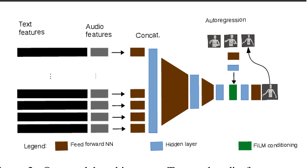 Figure 4 for Gesticulator: A framework for semantically-aware speech-driven gesture generation