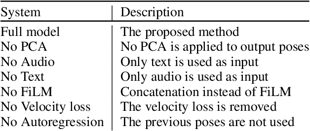 Figure 3 for Gesticulator: A framework for semantically-aware speech-driven gesture generation