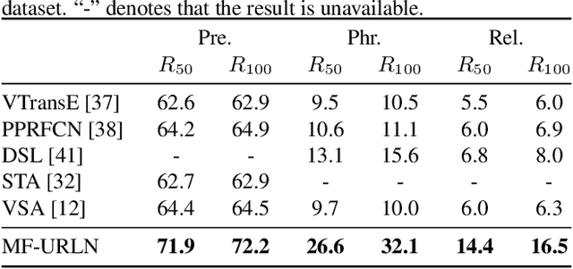 Figure 4 for On Exploring Undetermined Relationships for Visual Relationship Detection