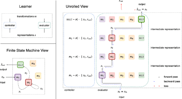 Figure 3 for Automatically Composing Representation Transformations as a Means for Generalization