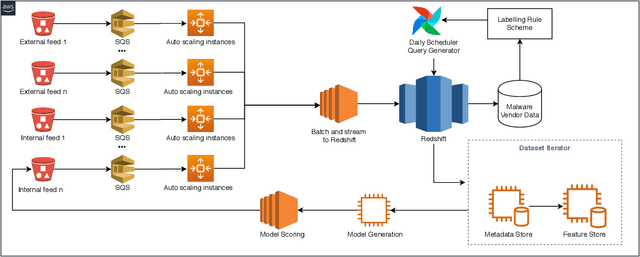 Figure 1 for A Simple and Agile Cloud Infrastructure to Support Cybersecurity Oriented Machine Learning Workflows