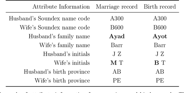 Figure 3 for (Almost) All of Entity Resolution