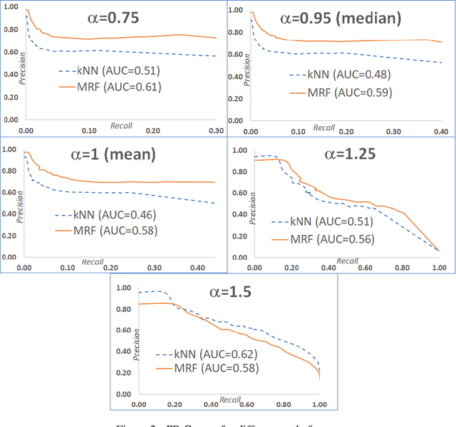 Figure 2 for Approaching Adaptation Guided Retrieval in Case-Based Reasoning through Inference in Undirected Graphical Models
