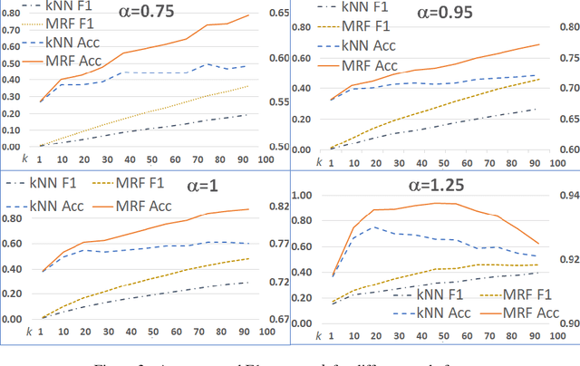 Figure 3 for Approaching Adaptation Guided Retrieval in Case-Based Reasoning through Inference in Undirected Graphical Models