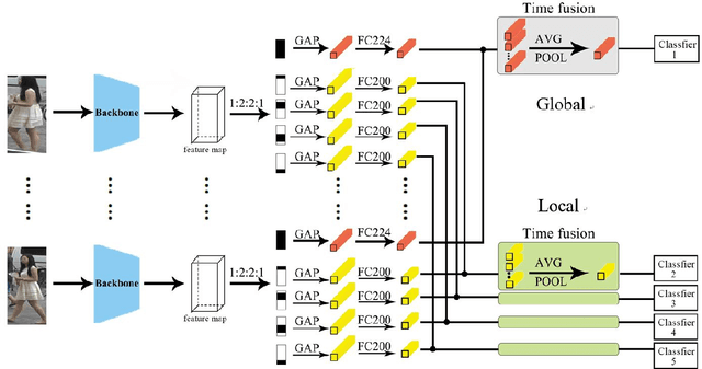 Figure 3 for Learning adaptively from the unknown for few-example video person re-ID