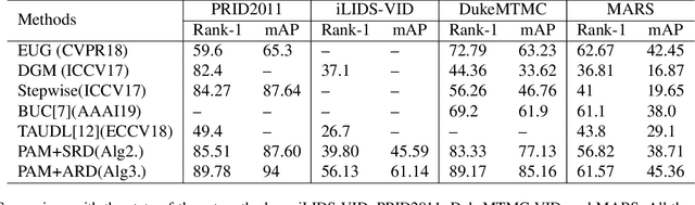 Figure 2 for Learning adaptively from the unknown for few-example video person re-ID