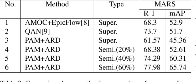 Figure 4 for Learning adaptively from the unknown for few-example video person re-ID