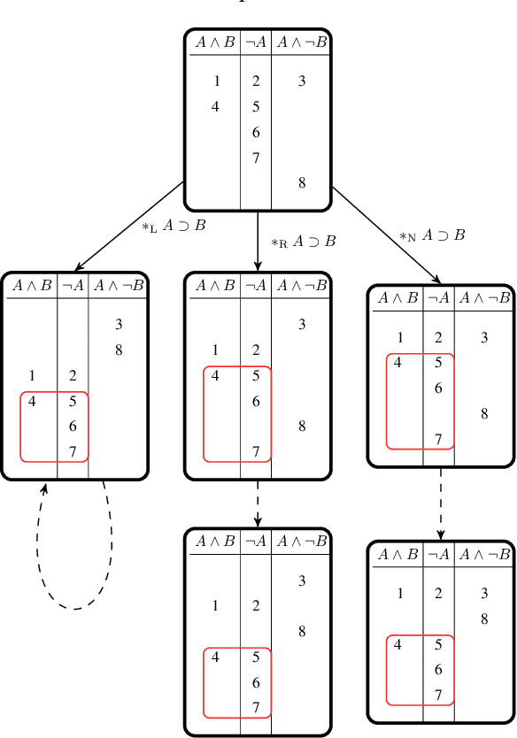 Figure 4 for Revision by Conditionals: From Hook to Arrow