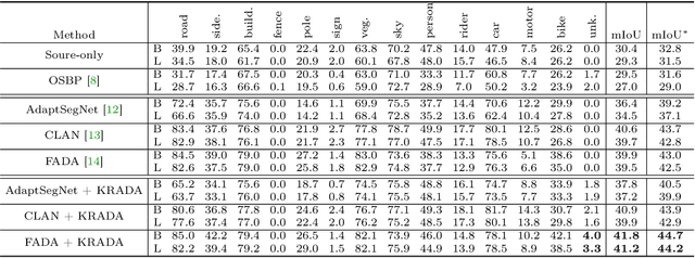 Figure 2 for KRADA: Known-region-aware Domain Alignment for Open World Semantic Segmentation