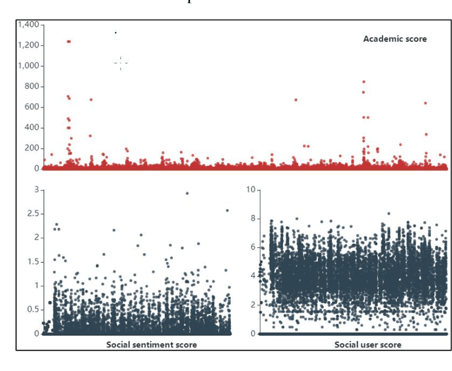 Figure 4 for Breaking Community Boundary: Comparing Academic and Social Communication Preferences regarding Global Pandemics