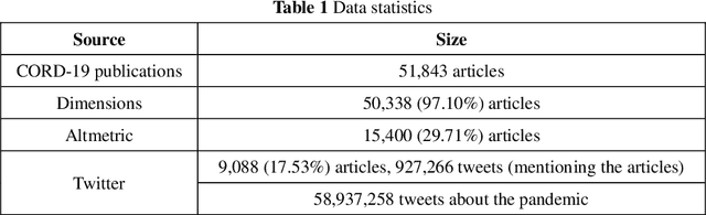 Figure 1 for Breaking Community Boundary: Comparing Academic and Social Communication Preferences regarding Global Pandemics