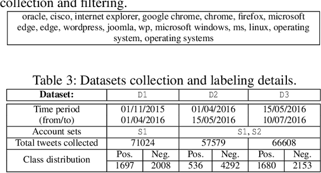 Figure 4 for Processing Tweets for Cybersecurity Threat Awareness