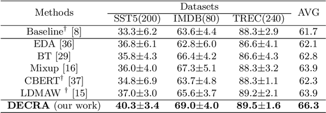 Figure 4 for A Diversity-Enhanced and Constraints-Relaxed Augmentation for Low-Resource Classification