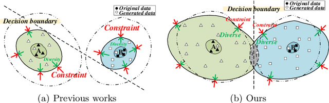 Figure 1 for A Diversity-Enhanced and Constraints-Relaxed Augmentation for Low-Resource Classification