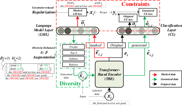 Figure 3 for A Diversity-Enhanced and Constraints-Relaxed Augmentation for Low-Resource Classification