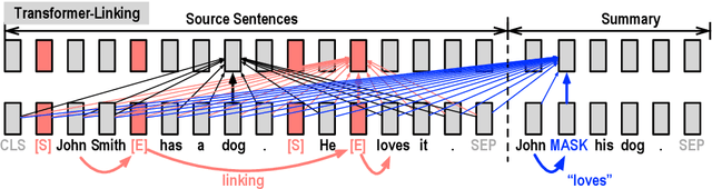 Figure 3 for Learning to Fuse Sentences with Transformers for Summarization