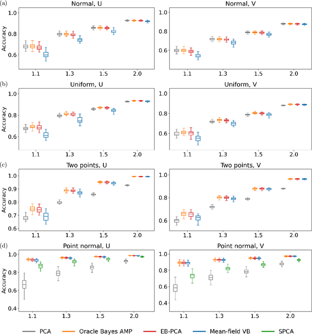 Figure 3 for Empirical Bayes PCA in high dimensions