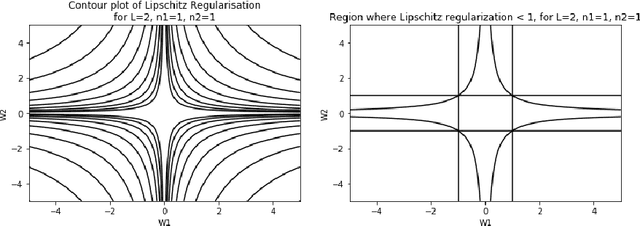 Figure 1 for The coupling effect of Lipschitz regularization in deep neural networks