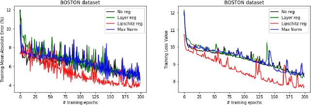 Figure 2 for The coupling effect of Lipschitz regularization in deep neural networks