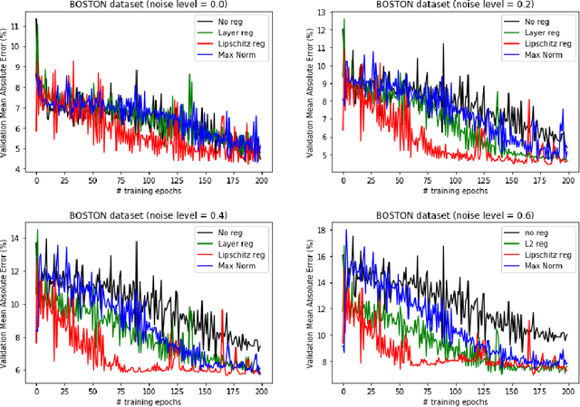 Figure 3 for The coupling effect of Lipschitz regularization in deep neural networks