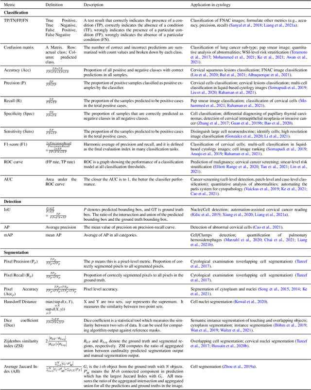 Figure 4 for Deep Learning for Computational Cytology: A Survey